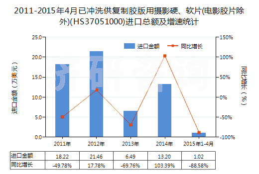 2011-2015年4月已沖洗供復(fù)制膠版用攝影硬、軟片(電影膠片除外)(HS37051000)進口總額及增速統(tǒng)計